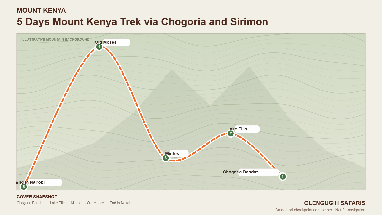 5 Days Mount Kenya Trek via Chogoria and Sirimon