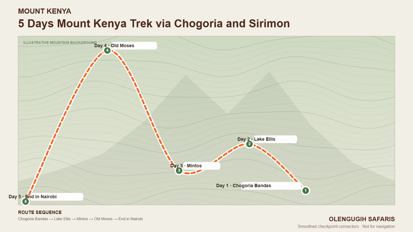 Illustrative map for 5 Days Mount Kenya Trek via Chogoria and Sirimon
