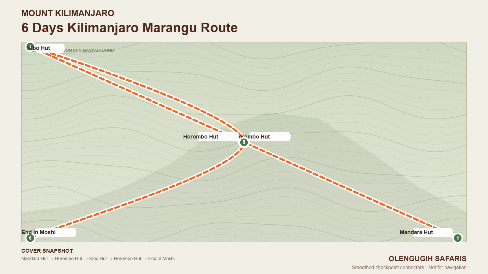 6 Days Kilimanjaro Marangu Route