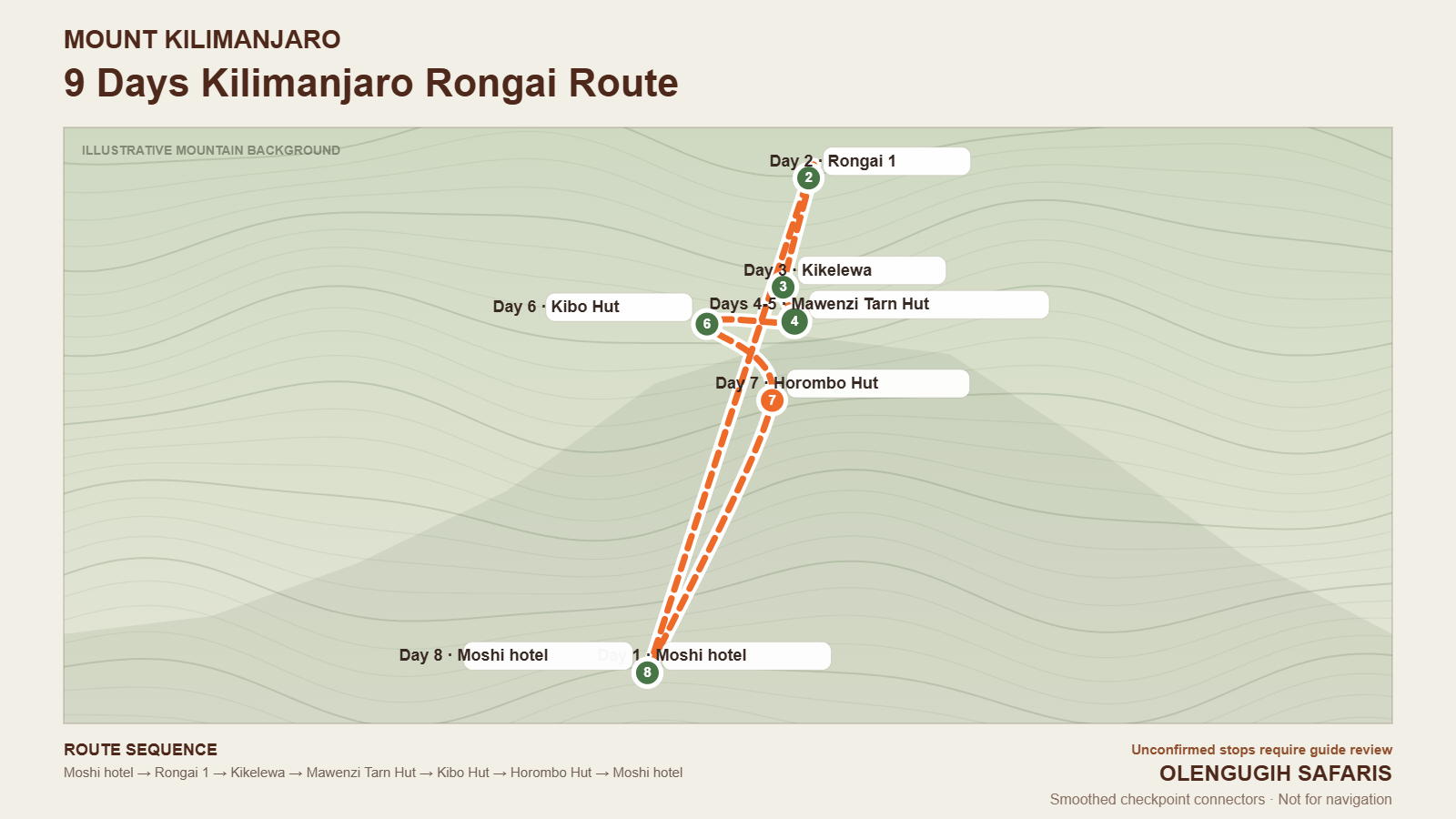 Illustrative map for 9 Days Kilimanjaro Rongai Route