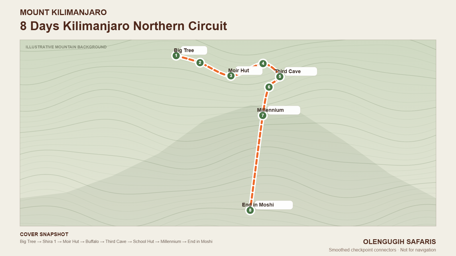 8 Days Kilimanjaro Northern Circuit