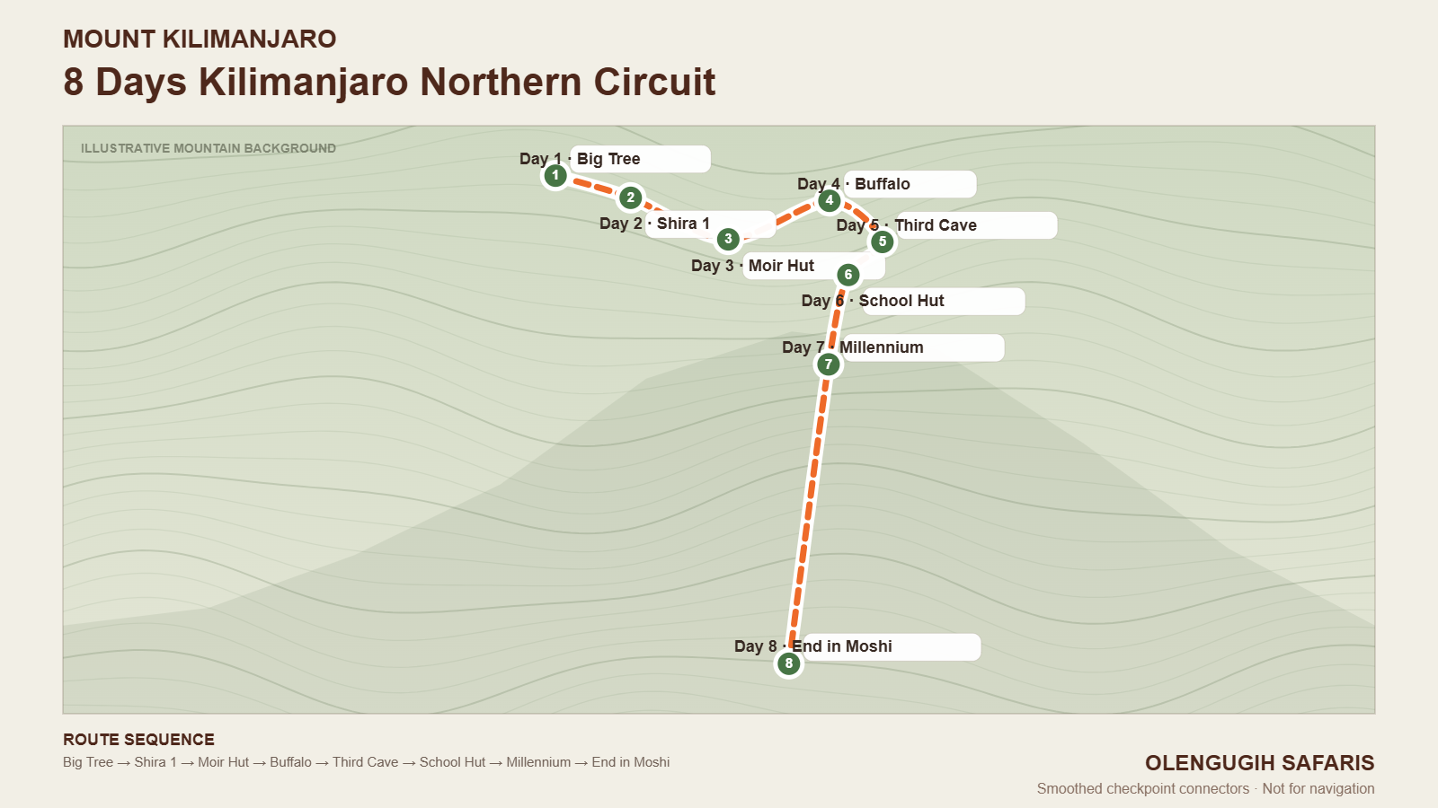 Illustrative map for 8 Days Kilimanjaro Northern Circuit