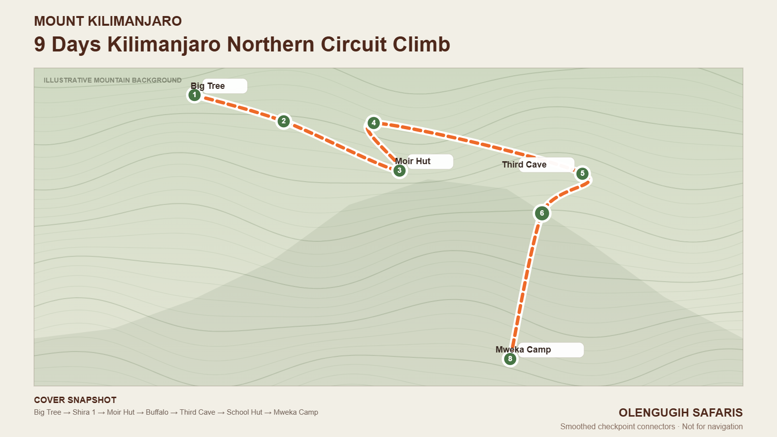 9 Days Kilimanjaro Northern Circuit Climb