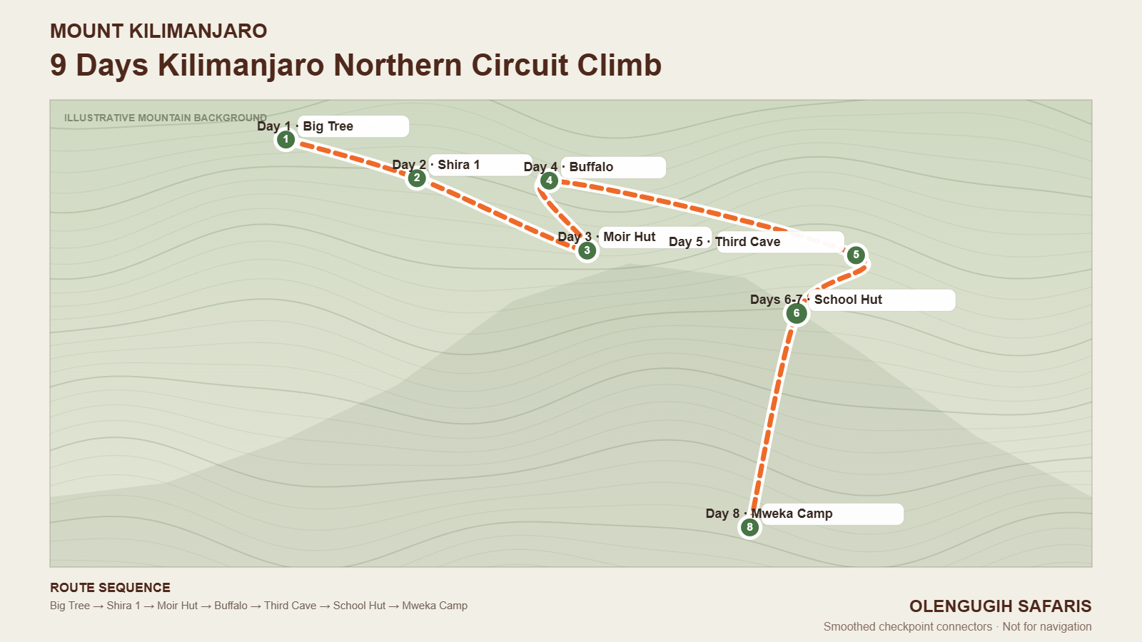 Illustrative map for 9 Days Kilimanjaro Northern Circuit Climb